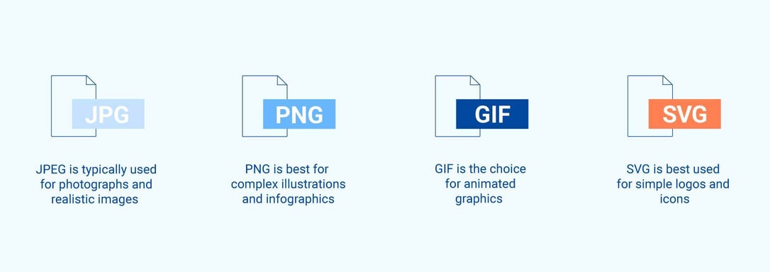 visual elements and recommended formats