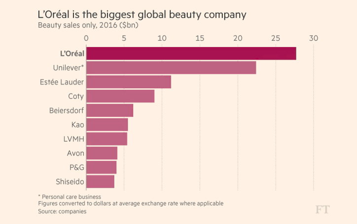 Statistics show that Loreal is the biggest global beauty company