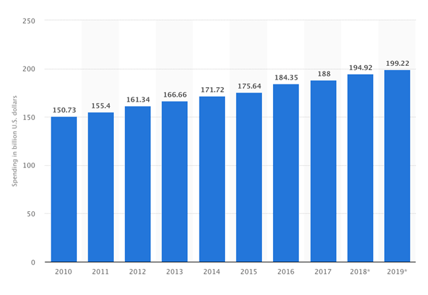 advertising spend in US