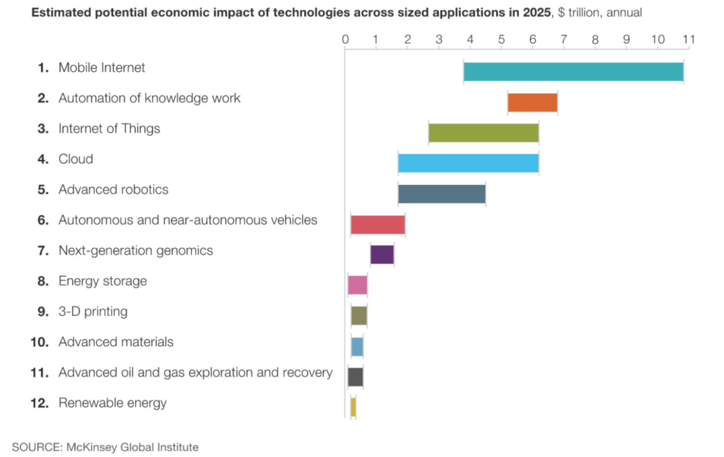 Potential economic impact of technologies